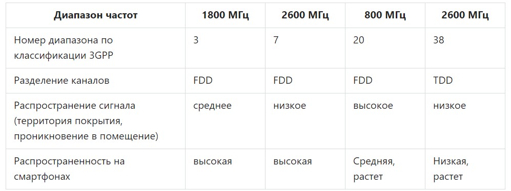 Агрегация частот в Украине - LTE 4G