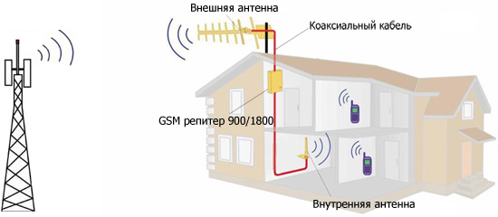 Репитеры GSM, 3G. Усилители сигнала А1, МТС, Life - Kroks.by