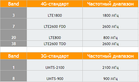 Перевод Band в частоту